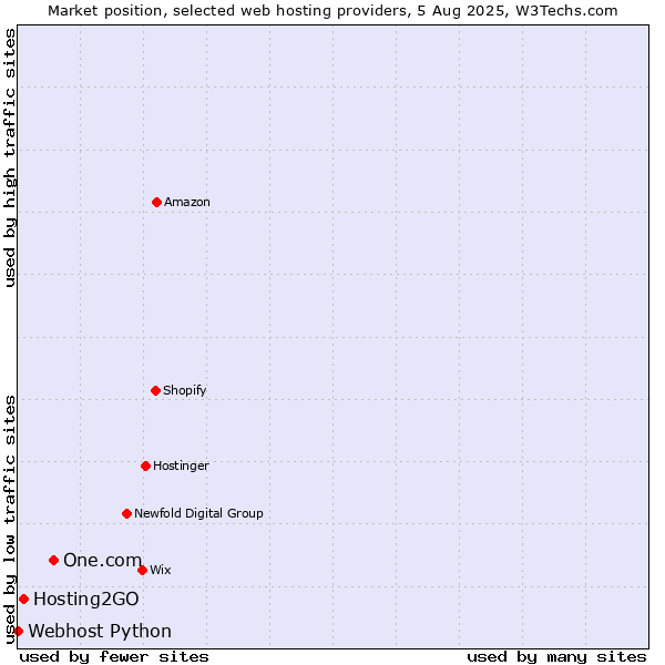 Market position of One.com vs. Hosting2GO vs. Webhost Python