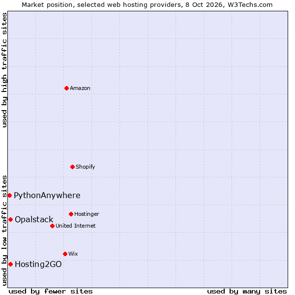 Market position of Hosting2GO vs. Opalstack vs. PythonAnywhere