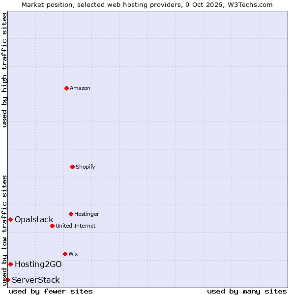 Market position of Hosting2GO vs. Opalstack vs. ServerStack