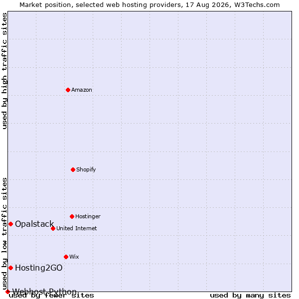 Market position of Hosting2GO vs. Opalstack vs. Webhost Python