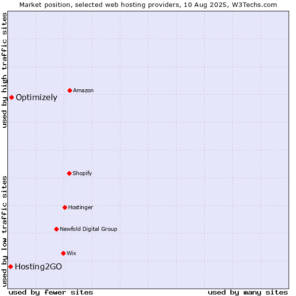 Market position of Optimizely vs. Hosting2GO