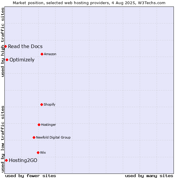Market position of Optimizely vs. Hosting2GO vs. Read the Docs
