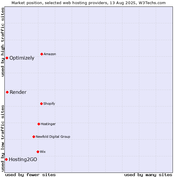 Market position of Render vs. Optimizely vs. Hosting2GO
