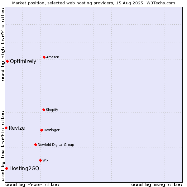 Market position of Optimizely vs. Hosting2GO vs. Revize