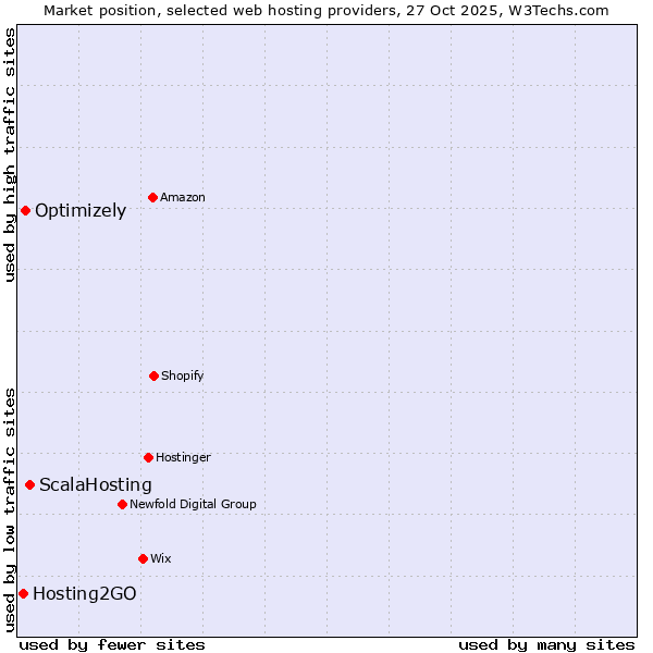 Market position of ScalaHosting vs. Optimizely vs. Hosting2GO