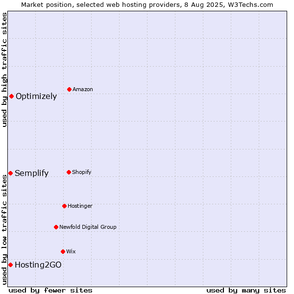Market position of Optimizely vs. Hosting2GO vs. Semplify
