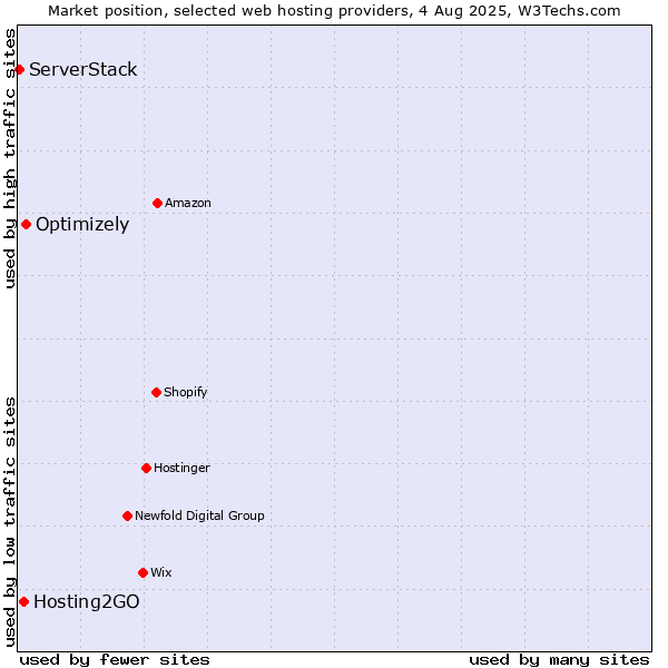 Market position of Optimizely vs. Hosting2GO vs. ServerStack