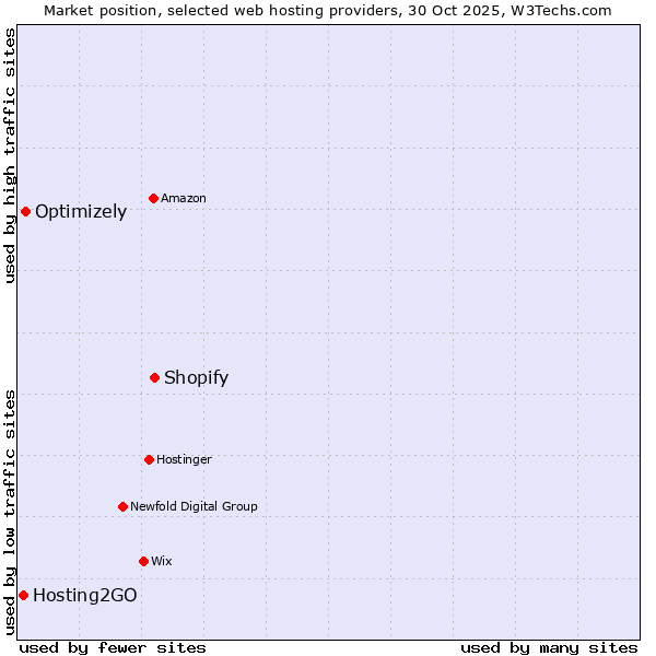 Market position of Shopify vs. Optimizely vs. Hosting2GO