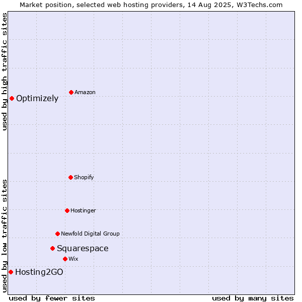 Market position of Squarespace vs. Optimizely vs. Hosting2GO
