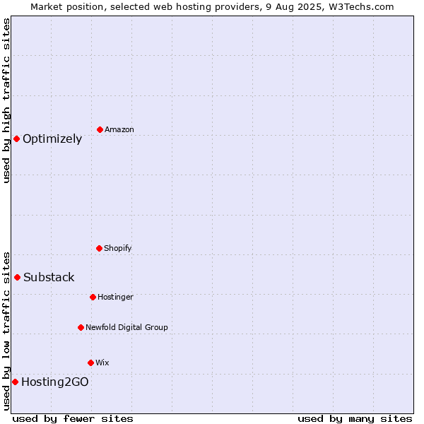 Market position of Substack vs. Optimizely vs. Hosting2GO