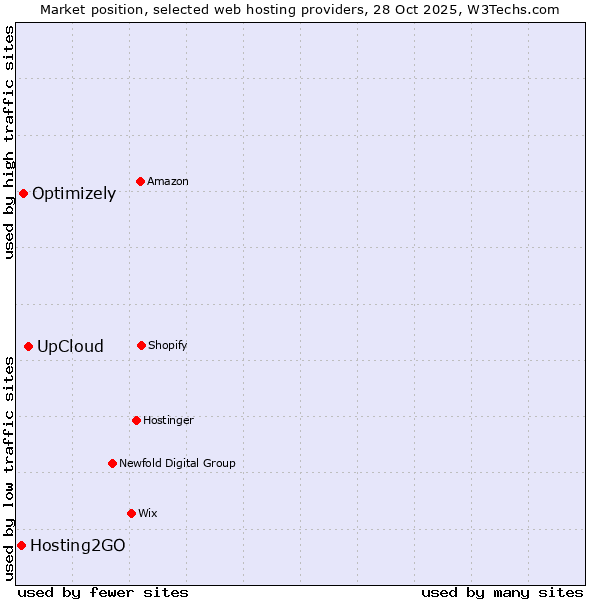 Market position of UpCloud vs. Optimizely vs. Hosting2GO