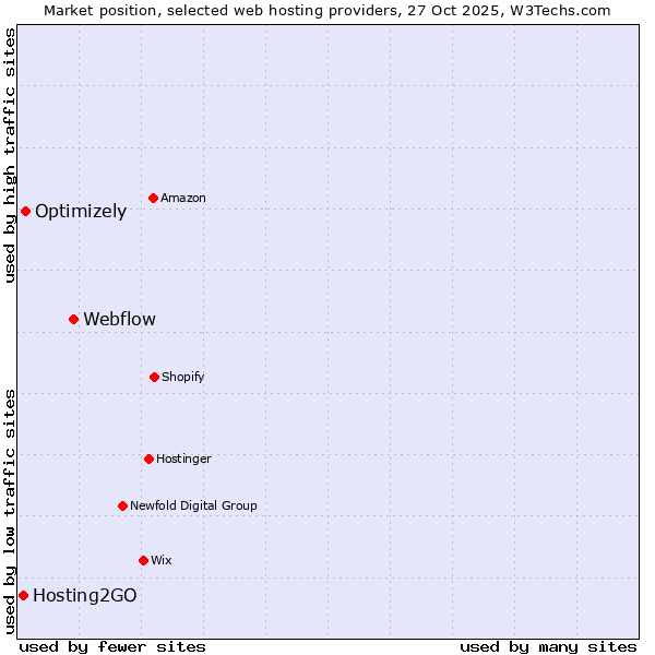 Market position of Webflow vs. Optimizely vs. Hosting2GO