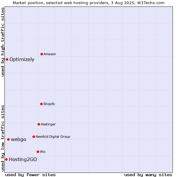 Market position of webgo vs. Optimizely vs. Hosting2GO
