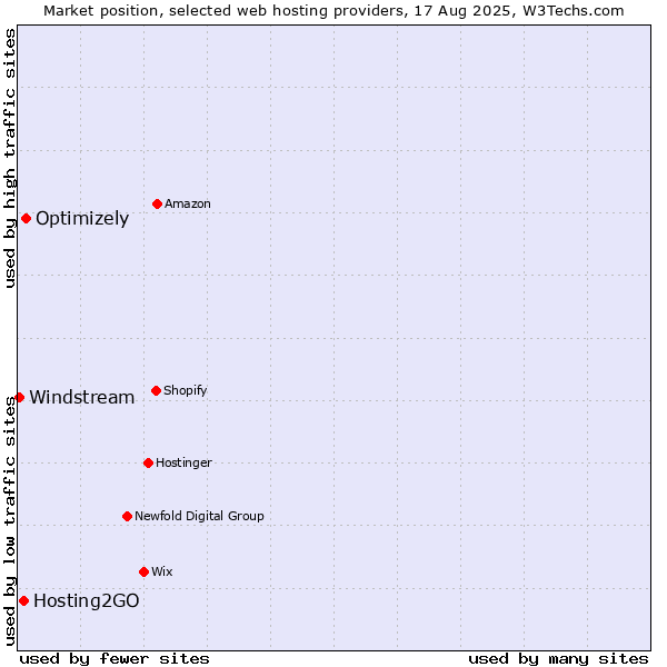 Market position of Optimizely vs. Hosting2GO vs. Windstream