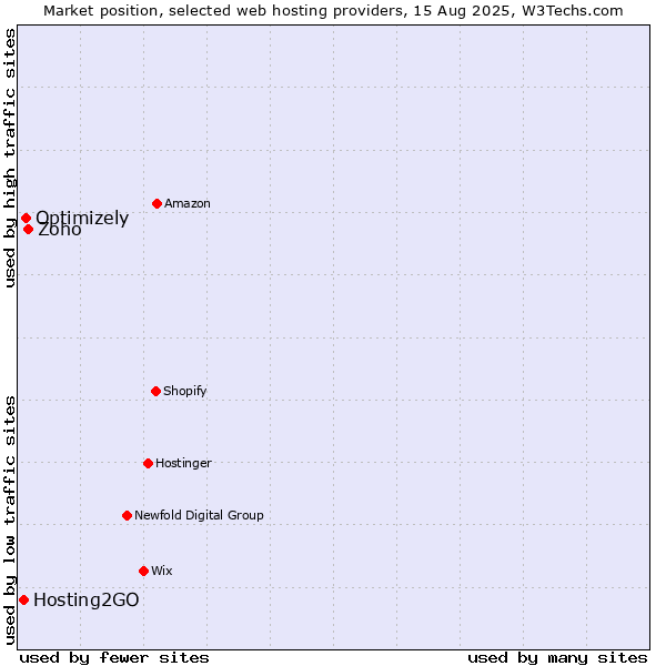 Market position of Zoho vs. Optimizely vs. Hosting2GO