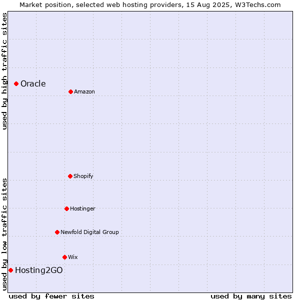 Market position of Oracle vs. Hosting2GO