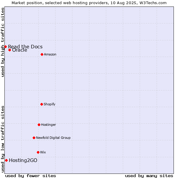 Market position of Oracle vs. Hosting2GO vs. Read the Docs