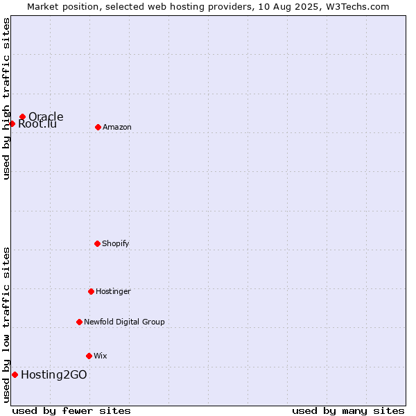 Market position of Oracle vs. Hosting2GO vs. Root.lu