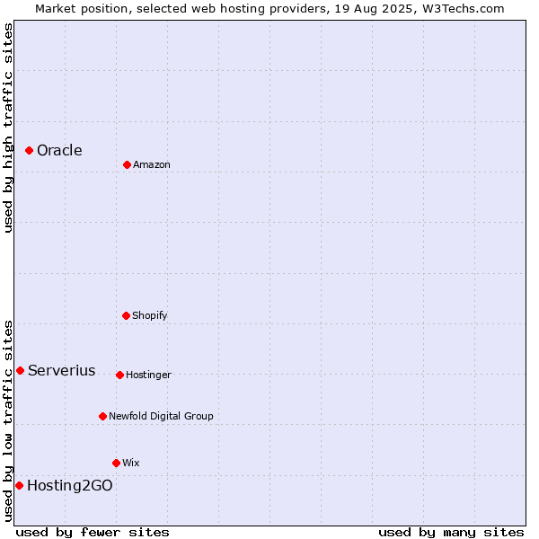 Market position of Oracle vs. Serverius vs. Hosting2GO