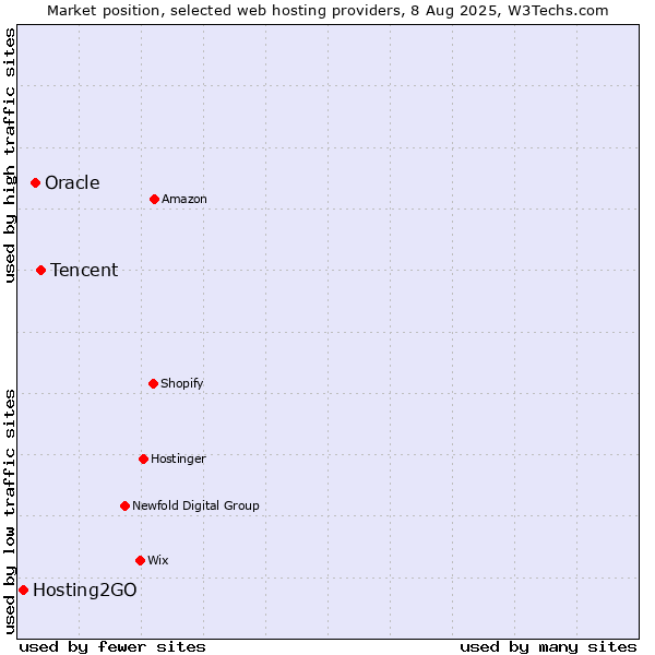 Market position of Tencent vs. Oracle vs. Hosting2GO