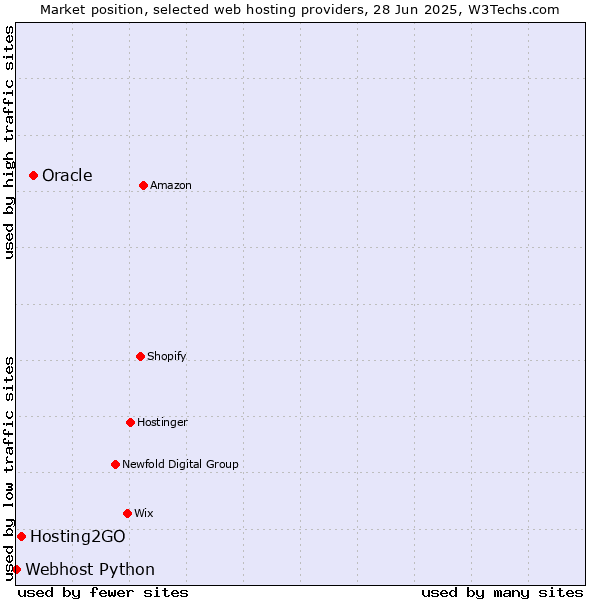 Market position of Oracle vs. Hosting2GO vs. Webhost Python