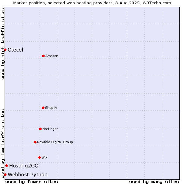 Market position of Hosting2GO vs. Webhost Python vs. Otecel
