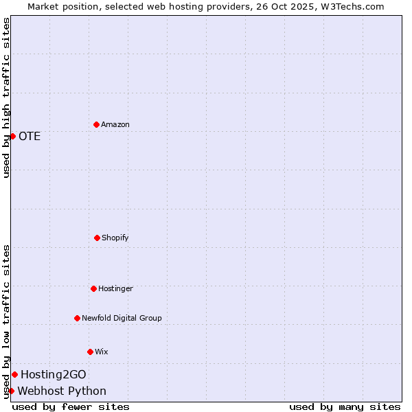 Market position of Hosting2GO vs. OTE vs. Webhost Python