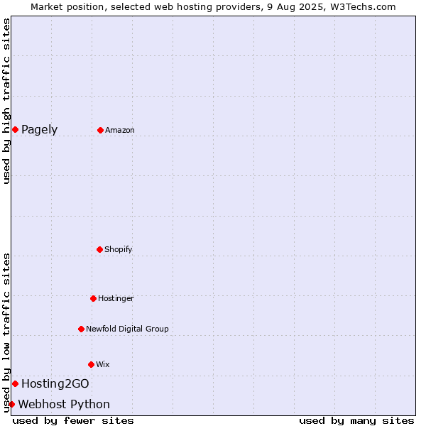 Market position of Hosting2GO vs. Pagely vs. Webhost Python