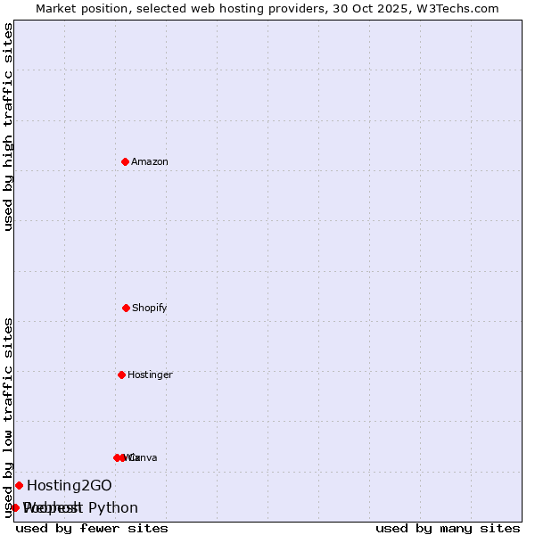 Market position of Hosting2GO vs. Poopesh vs. Webhost Python