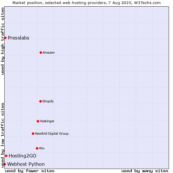 Market position of Hosting2GO vs. Presslabs vs. Webhost Python