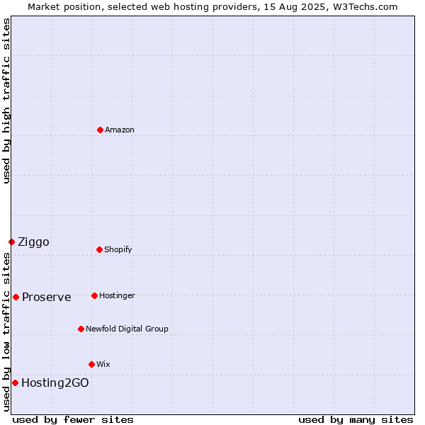 Market position of Proserve vs. Hosting2GO vs. Ziggo