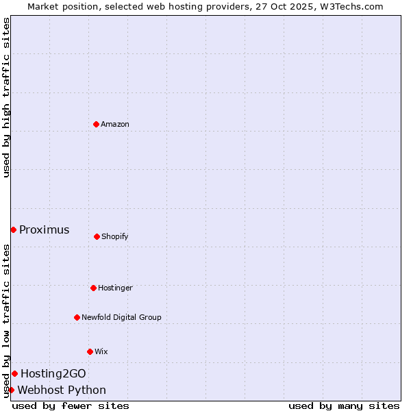 Market position of Hosting2GO vs. Proximus vs. Webhost Python