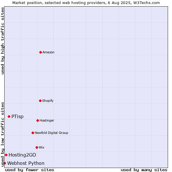 Market position of PTisp vs. Hosting2GO vs. Webhost Python