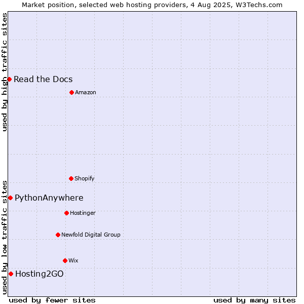 Market position of Hosting2GO vs. PythonAnywhere vs. Read the Docs