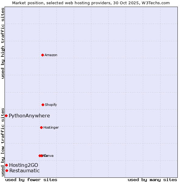 Market position of Restaumatic vs. Hosting2GO vs. PythonAnywhere