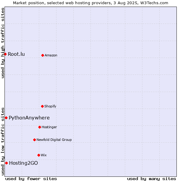 Market position of Hosting2GO vs. PythonAnywhere vs. Root.lu