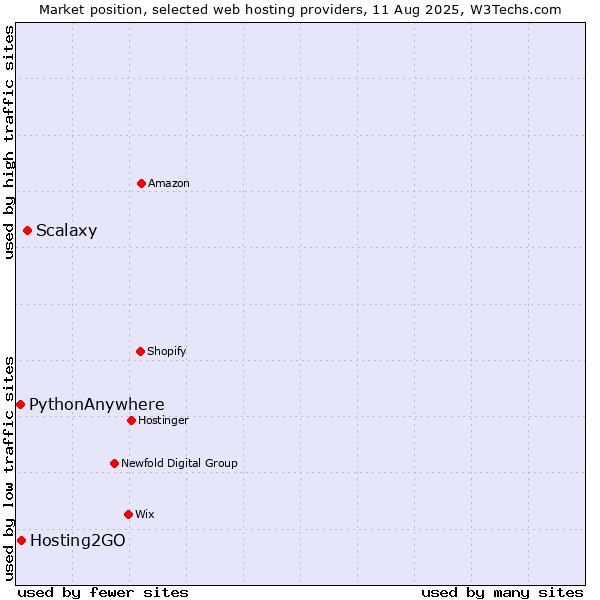 Market position of Scalaxy vs. Hosting2GO vs. PythonAnywhere