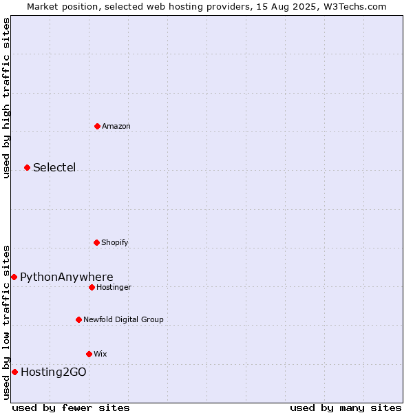 Market position of Selectel vs. Hosting2GO vs. PythonAnywhere