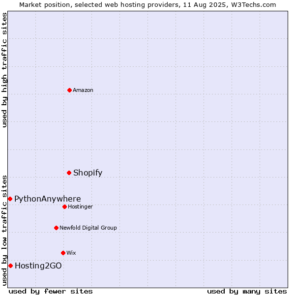Market position of Shopify vs. Hosting2GO vs. PythonAnywhere