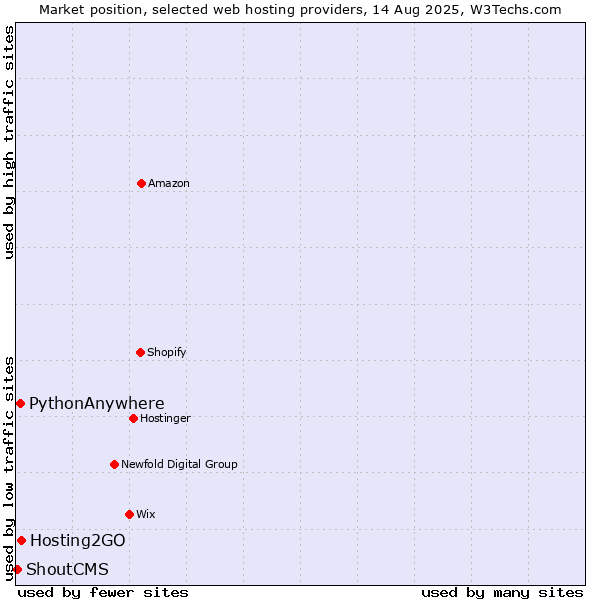 Market position of Hosting2GO vs. PythonAnywhere vs. ShoutCMS