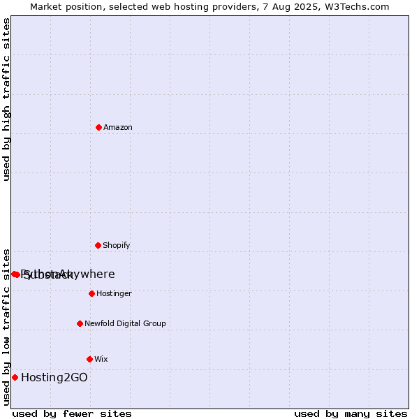 Market position of Substack vs. Hosting2GO vs. PythonAnywhere