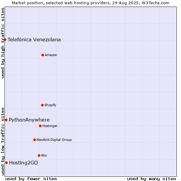 Market position of Hosting2GO vs. PythonAnywhere vs. Telefónica Venezolana