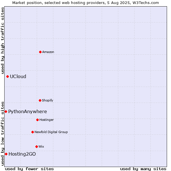 Market position of UCloud vs. Hosting2GO vs. PythonAnywhere