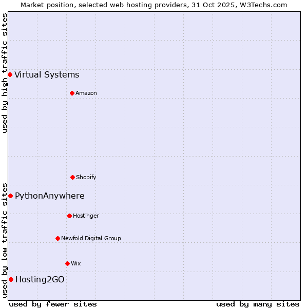 Market position of Hosting2GO vs. PythonAnywhere vs. Virtual Systems