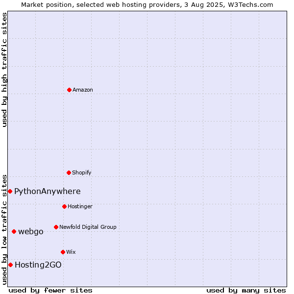 Market position of webgo vs. Hosting2GO vs. PythonAnywhere