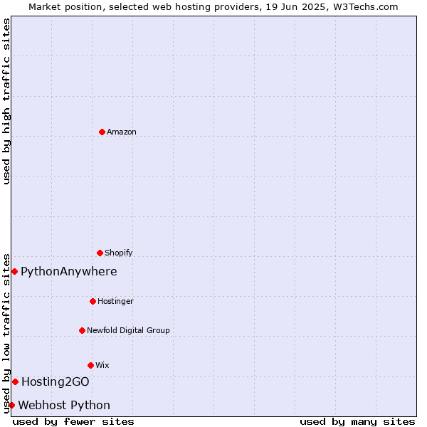Market position of Hosting2GO vs. PythonAnywhere vs. Webhost Python