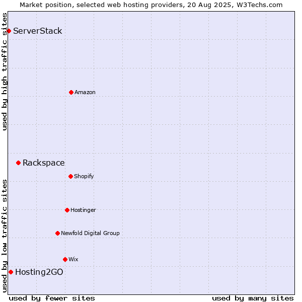 Market position of Rackspace vs. Hosting2GO vs. ServerStack