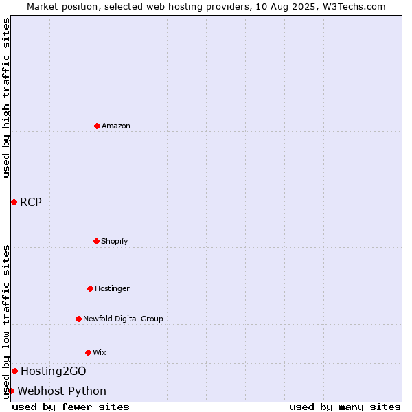 Market position of Hosting2GO vs. RCP vs. Webhost Python