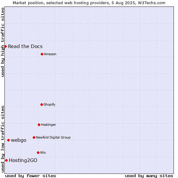 Market position of webgo vs. Hosting2GO vs. Read the Docs