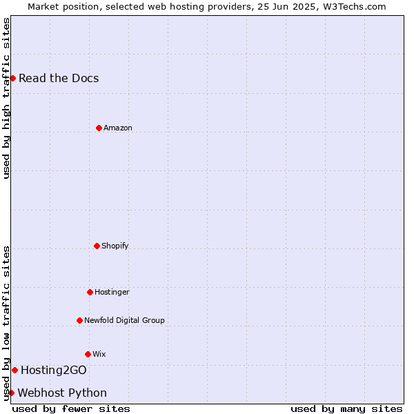 Market position of Hosting2GO vs. Read the Docs vs. Webhost Python
